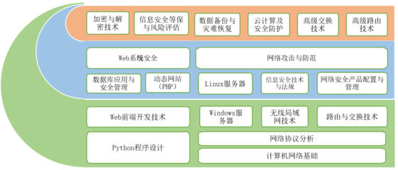 計算機網(wǎng)絡(luò)技術(shù)專業(yè)（網(wǎng)絡(luò)安全方向）的發(fā)展與應(yīng)用